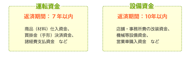運転資金 返済期間７年以内・設備資金　返済期間10年以内