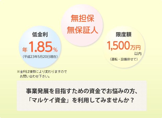 無担保 無保証人・低金利 年1.95%・限度額 1,500万円以内