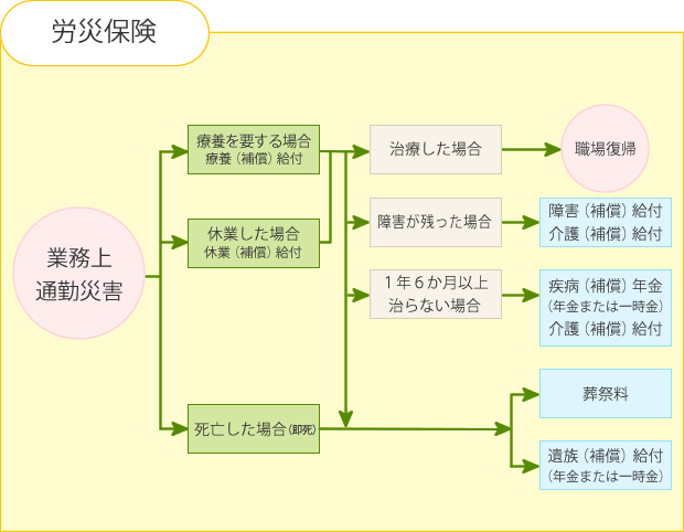 労災保険