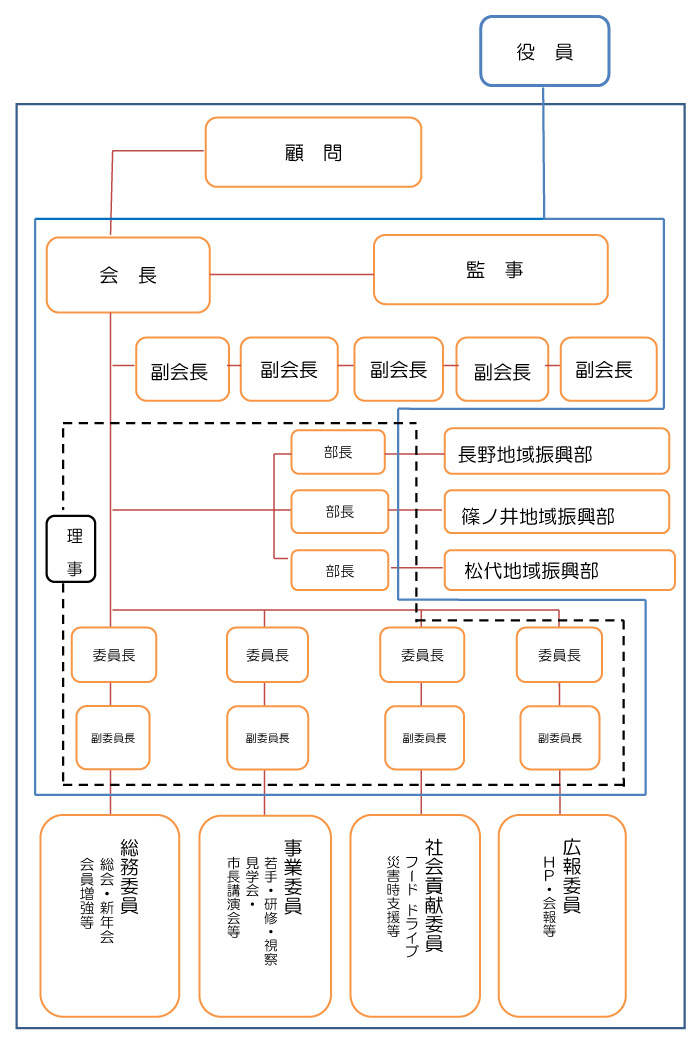 長野商工会議所女性会組織図