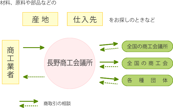 各種調査・情報提供の流れ
