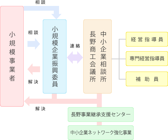 ご相談の流れ