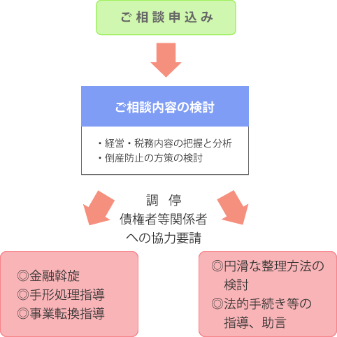 ご相談の手順