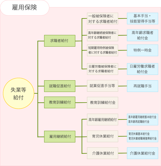雇用保険