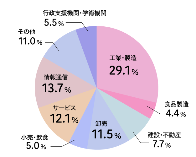 出展業種の円グラフ