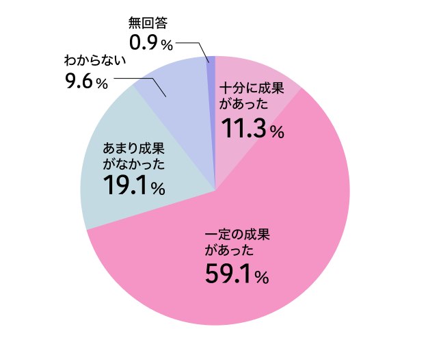 出展成果の円グラフ