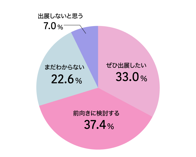 次回の出展意向の円グラフ