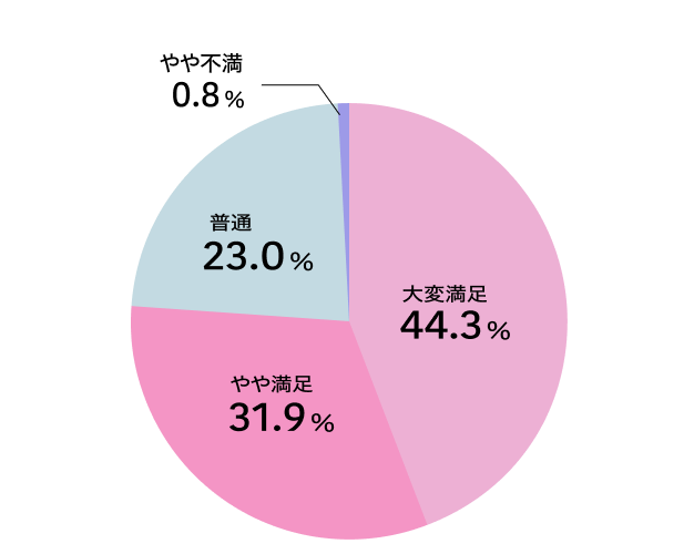 満足度の円グラフ