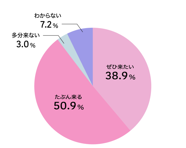 次回の来場意向の円グラフ