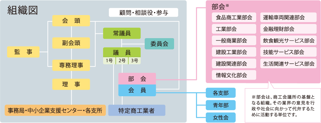 組織図