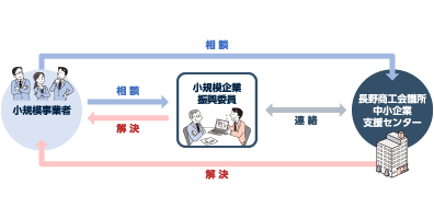 経営指導員による窓口相談イメージ