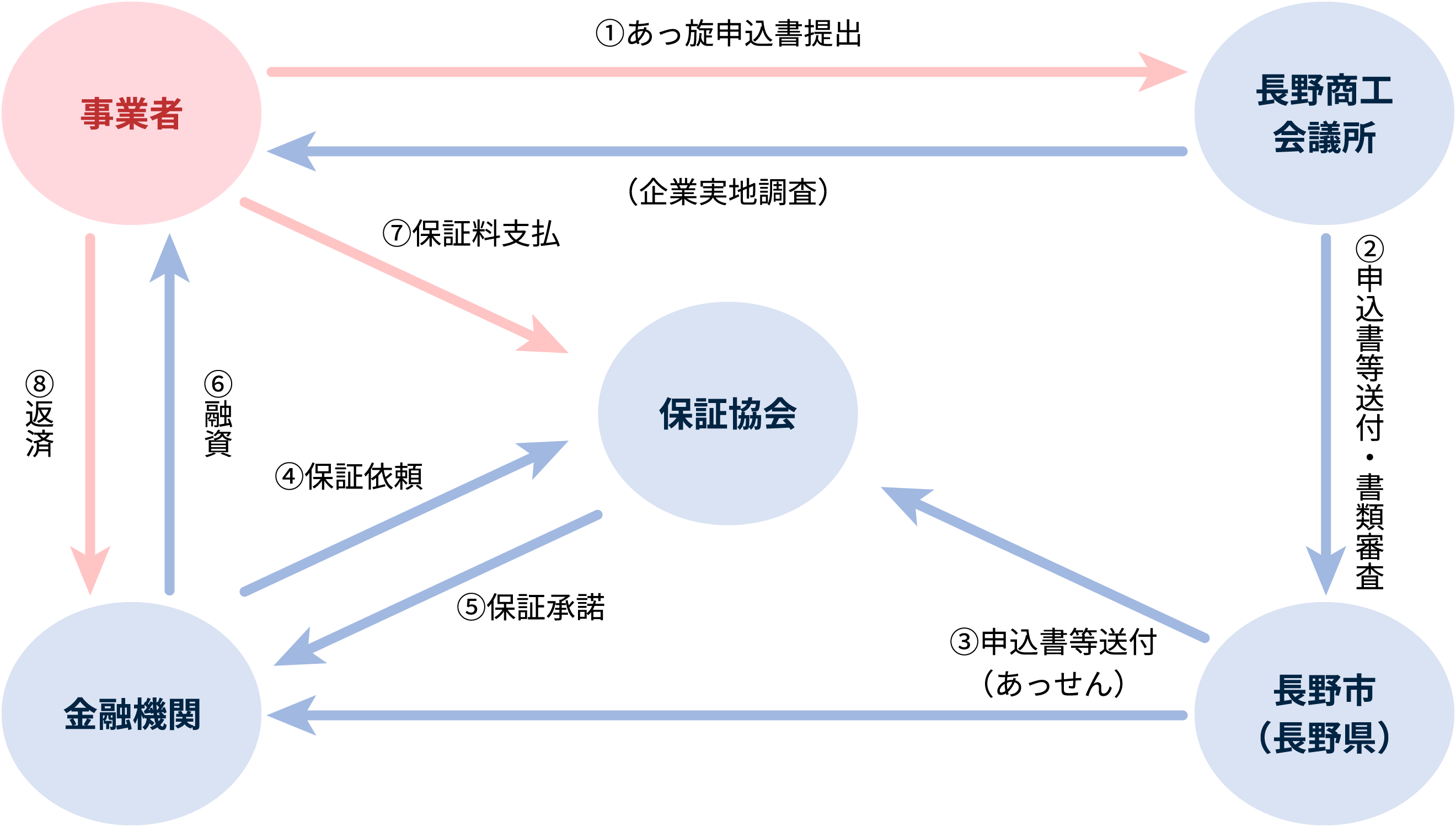 県・市制度資金のフロー図